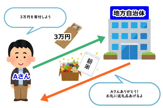 ふるさと納税　仕組み