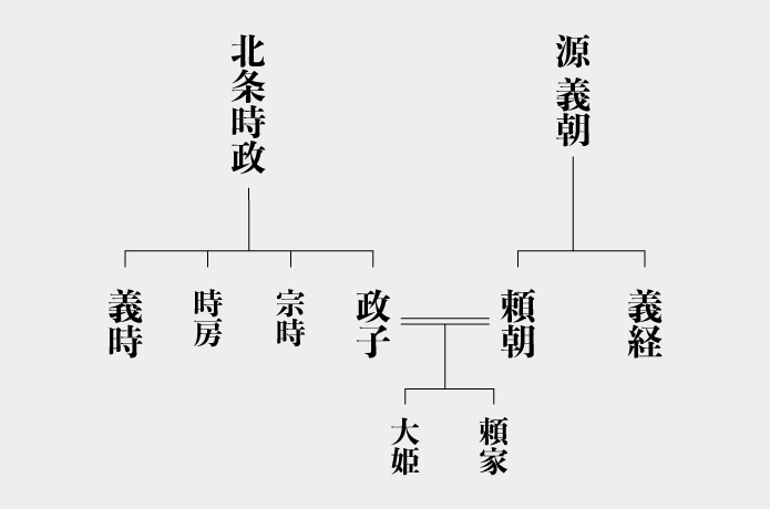 家系図